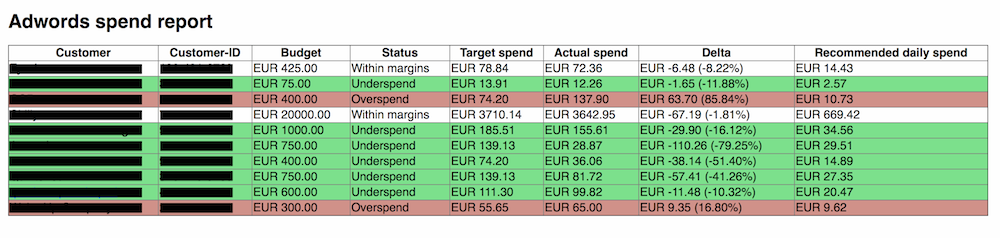 Adwords Budget vs Spend report
