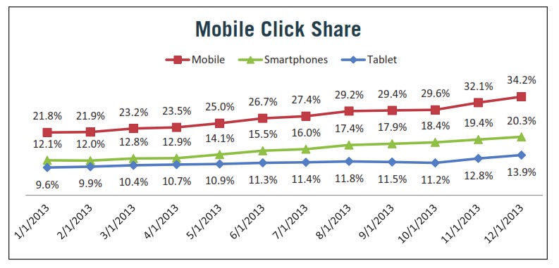 Klik-aandeel op Mobiel